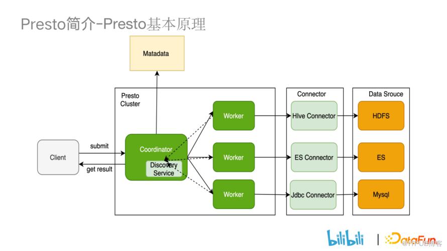 B站基於快取最佳化 PRESTO 叢集查詢效能