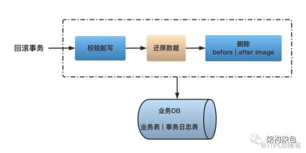 用 Seata 搞定分散式事務的規範化建設-賦能產研|提質增效