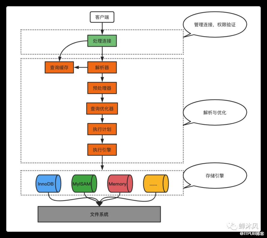 一條SQL更新語句是如何執行的？