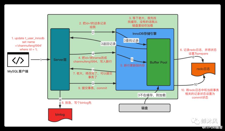 一條SQL更新語句是如何執行的？