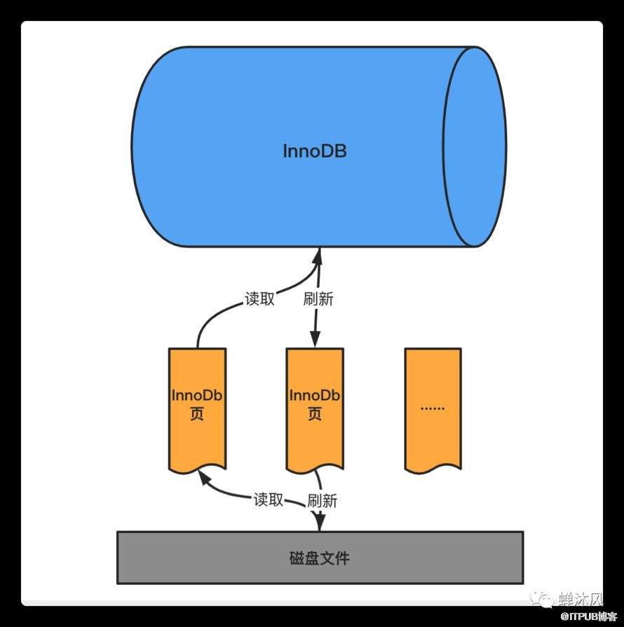 一條SQL更新語句是如何執行的？