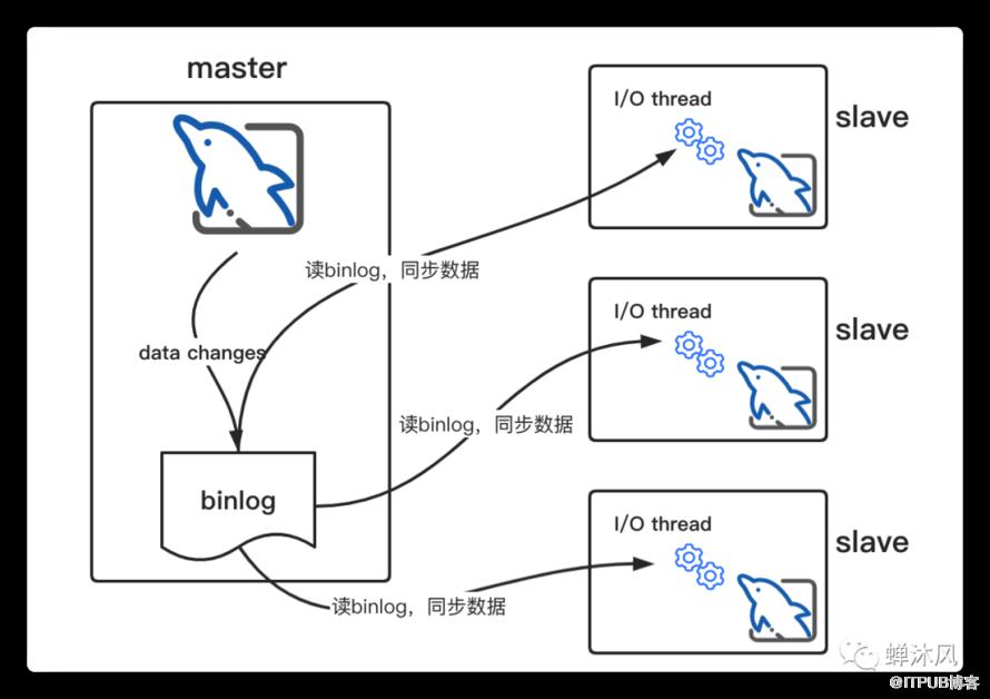 一條SQL更新語句是如何執行的？