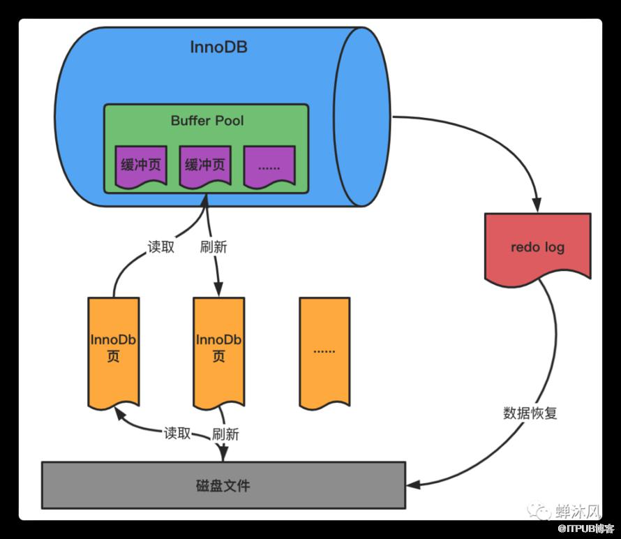 一條SQL更新語句是如何執行的？