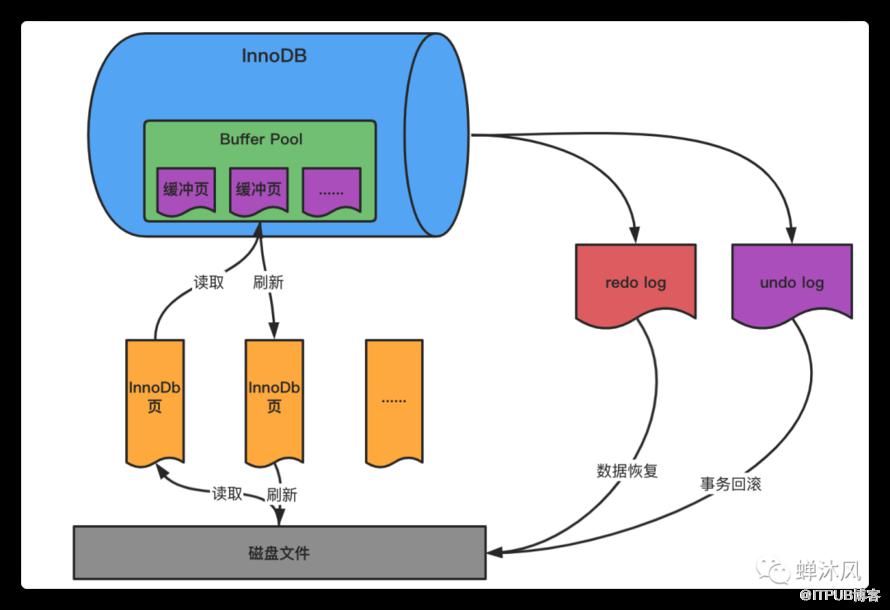 一條SQL更新語句是如何執行的？