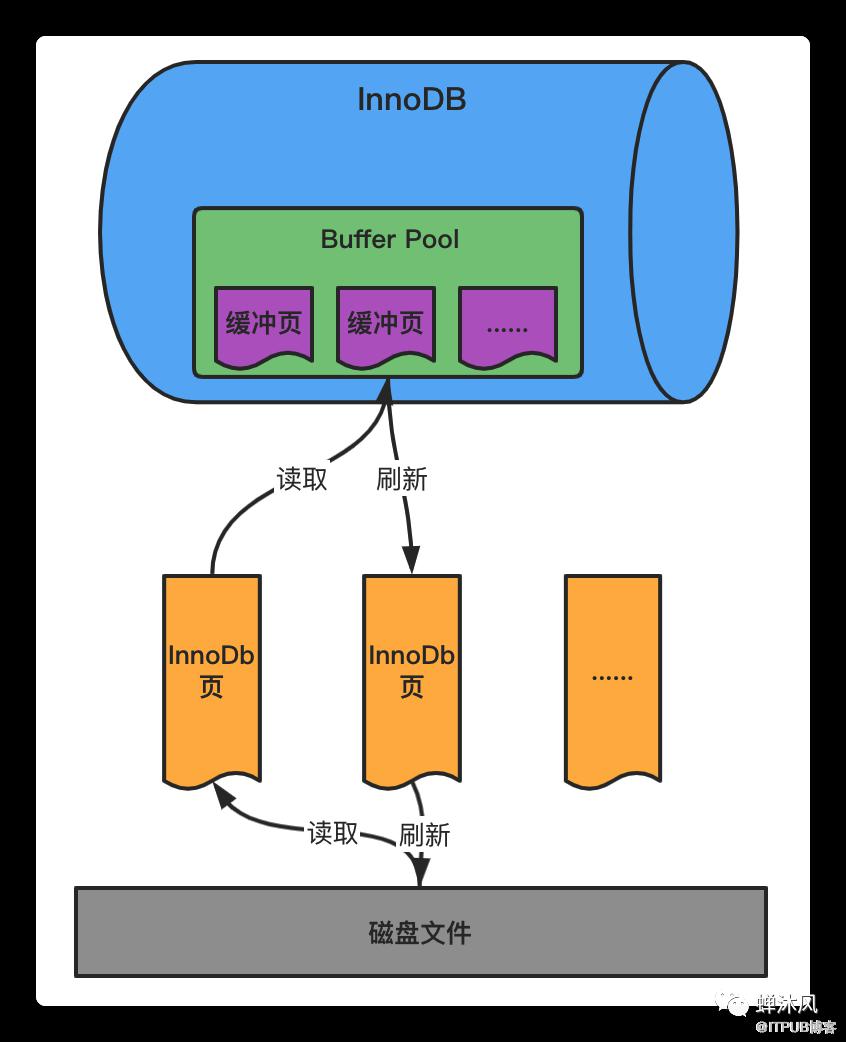 一條SQL更新語句是如何執行的？