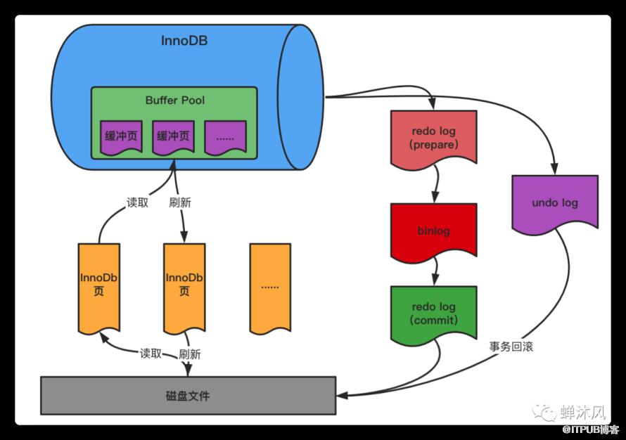 一條SQL更新語句是如何執行的？