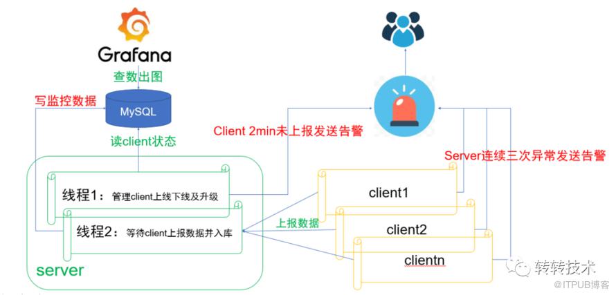 TiDB在轉轉公司的發展歷程