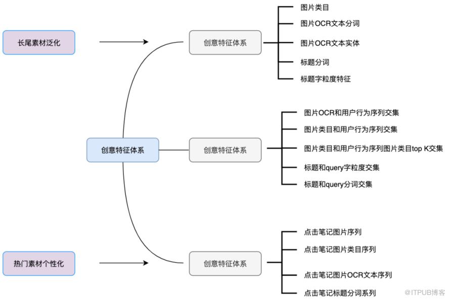 小紅書廣告智慧創意能力構建過程詳解