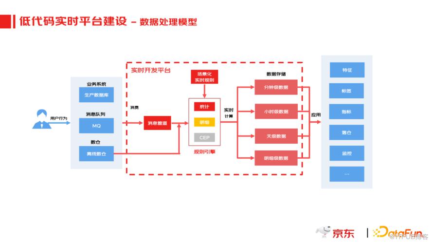 京東實時資料產品應用實踐