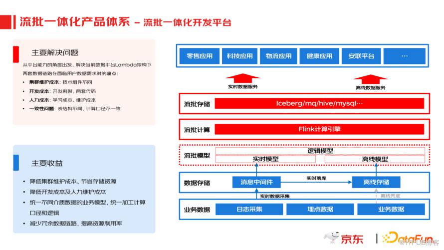 京東實時資料產品應用實踐