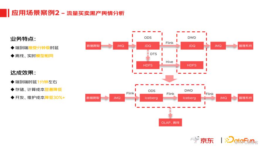 京東實時資料產品應用實踐