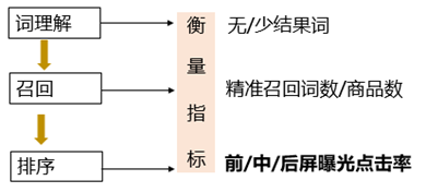 浅谈电商搜索数据指标体系建设