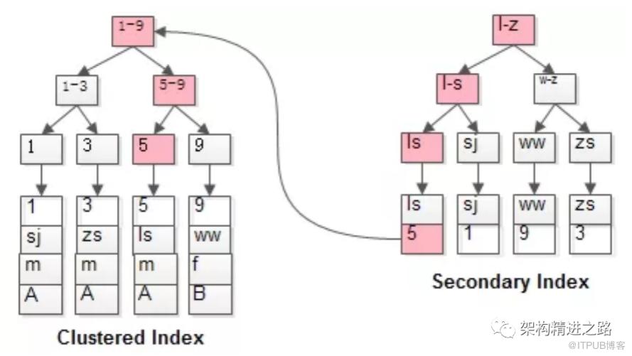 還傻傻分不清MySQL回表查詢與索引覆蓋？