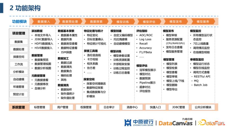 中原銀行 AI 平臺建設實踐