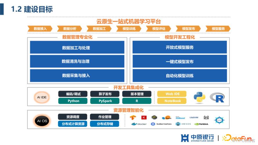 中原銀行 AI 平臺建設實踐