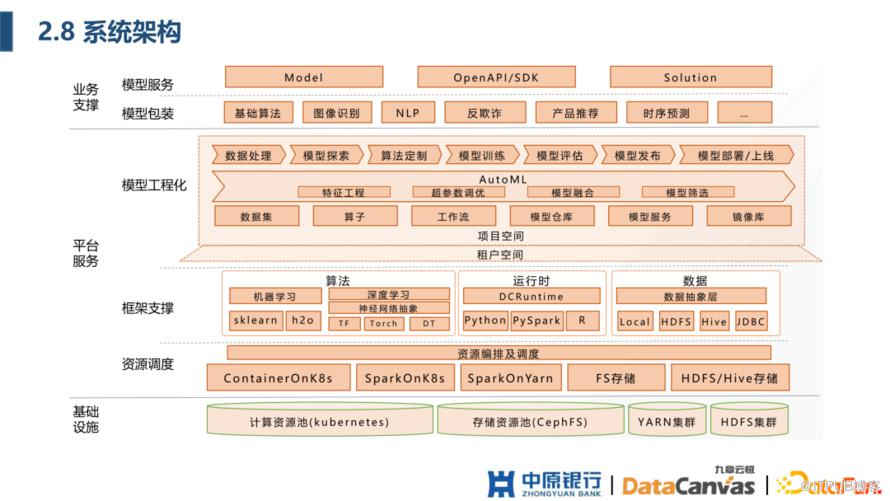 中原銀行 AI 平臺建設實踐