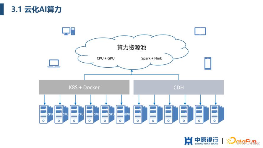 中原銀行 AI 平臺建設實踐