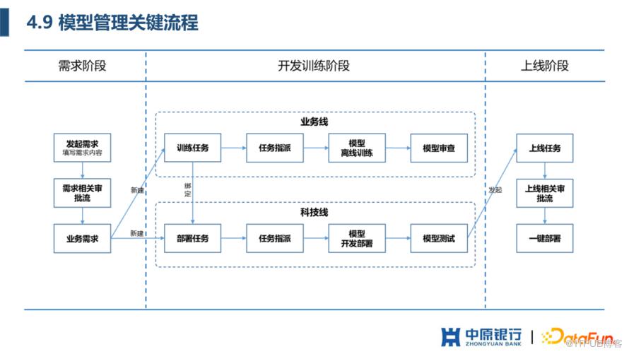 中原銀行 AI 平臺建設實踐