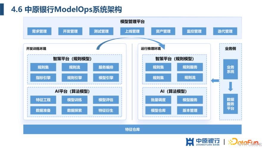 中原銀行 AI 平臺建設實踐