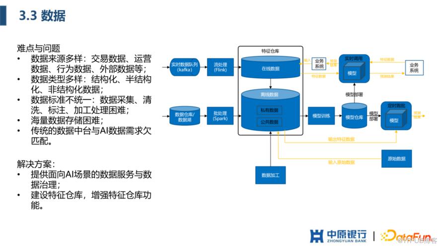 中原銀行 AI 平臺建設實踐