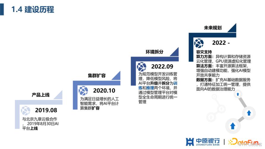 中原銀行 AI 平臺建設實踐