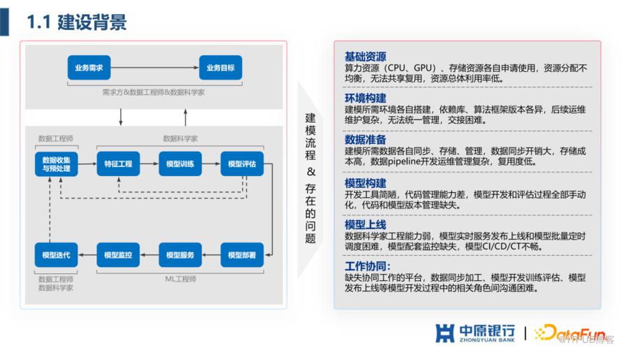 中原銀行 AI 平臺建設實踐