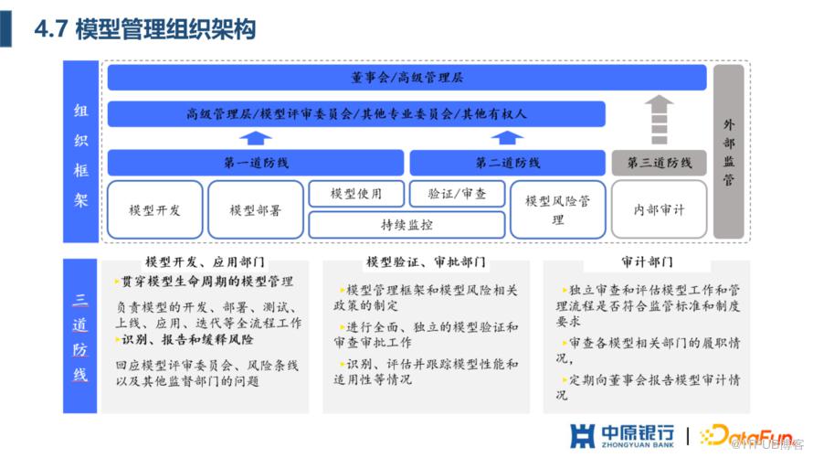 中原銀行 AI 平臺建設實踐