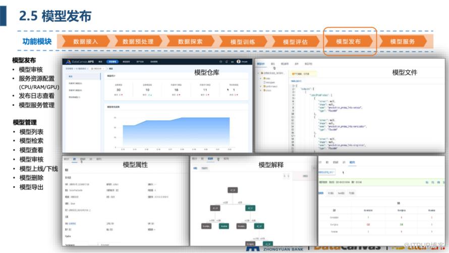 中原銀行 AI 平臺建設實踐