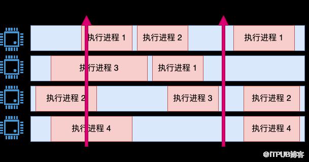 Linux 中 CPU 利用率是如何算出來的？