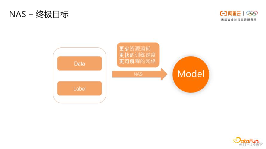 阿里雲機器學習 AutoML 引擎介紹與應用