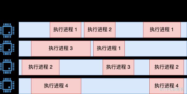 Linux 中 CPU 利用率是如何算出來的？