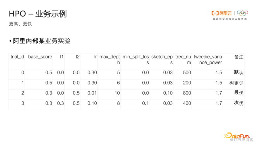 阿里雲機器學習 AutoML 引擎介紹與應用