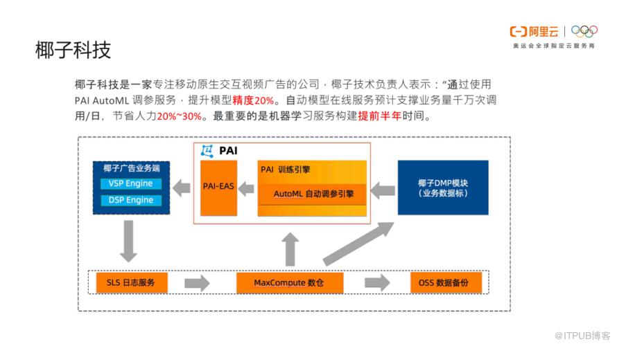 阿里雲機器學習 AutoML 引擎介紹與應用