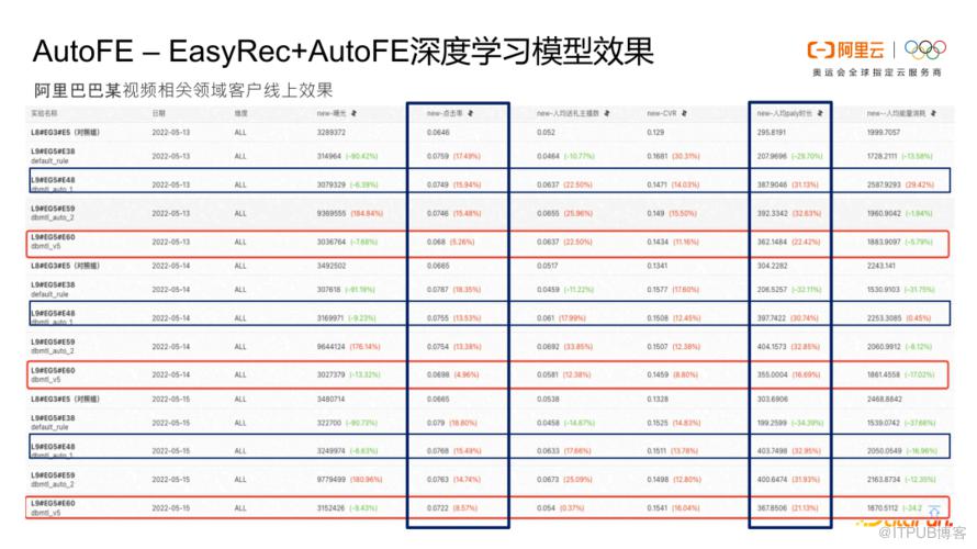 阿里雲機器學習 AutoML 引擎介紹與應用