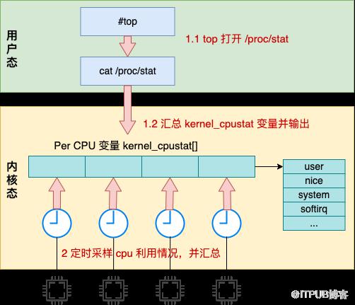 Linux 中 CPU 利用率是如何算出來的？