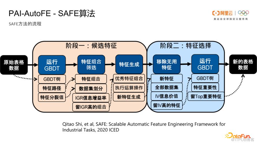 阿里雲機器學習 AutoML 引擎介紹與應用