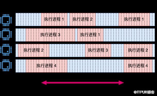 Linux 中 CPU 利用率是如何算出來的？