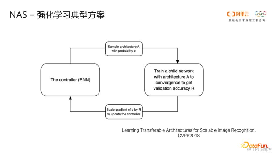 阿里雲機器學習 AutoML 引擎介紹與應用