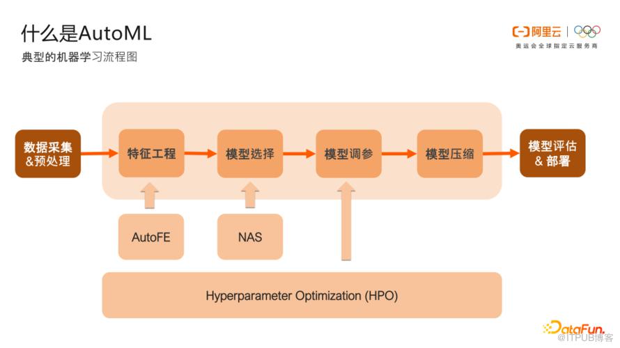 阿里雲機器學習 AutoML 引擎介紹與應用