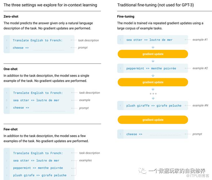 別再擔心會被chatGPT取代了，一篇文章帶你看懂它