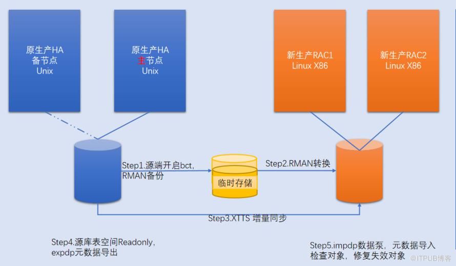 超大資料量遷移方案，XTTS vs OGG