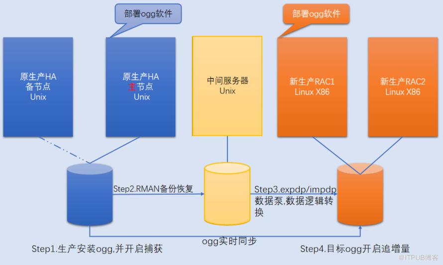 超大資料量遷移方案，XTTS vs OGG