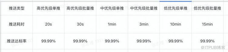 從0到1，億級訊息推送的穩定性保障 ｜ 得物技術