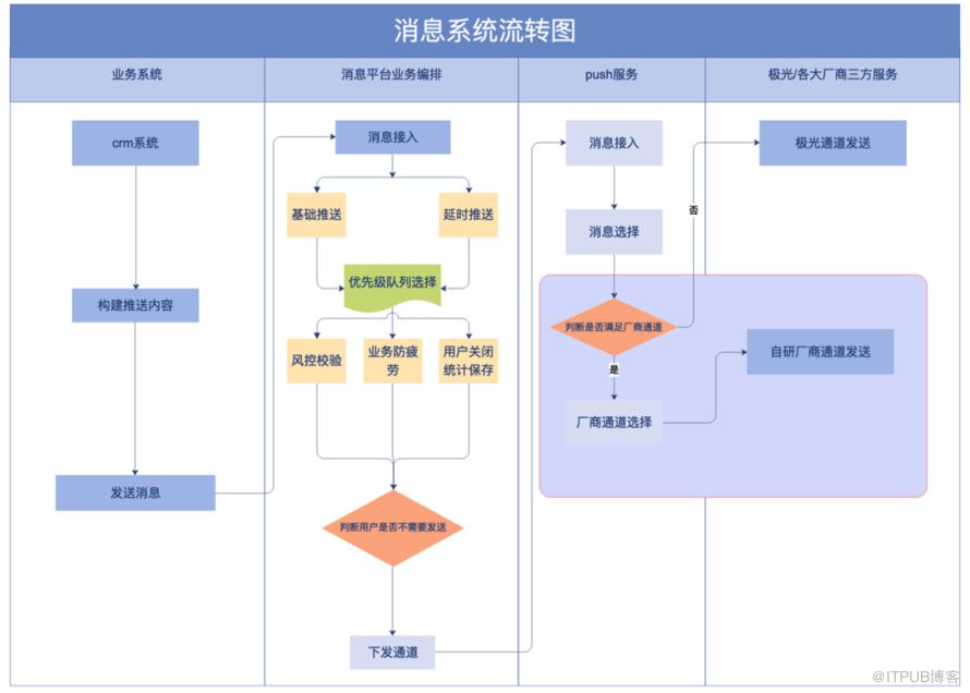 從0到1，億級訊息推送的穩定性保障 ｜ 得物技術