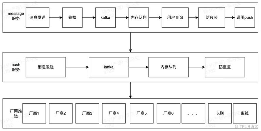 從0到1，億級訊息推送的穩定性保障 ｜ 得物技術