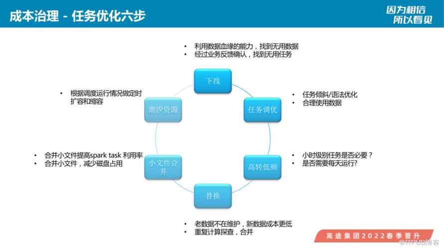 高途資料平臺遷移與成本治理實踐