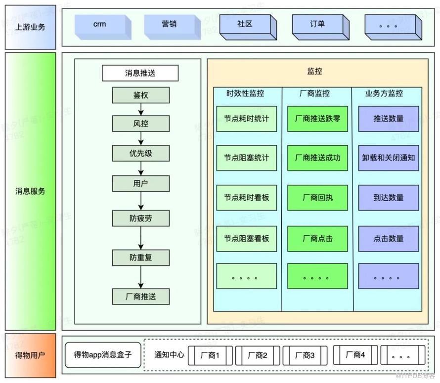 從0到1，億級訊息推送的穩定性保障 ｜ 得物技術