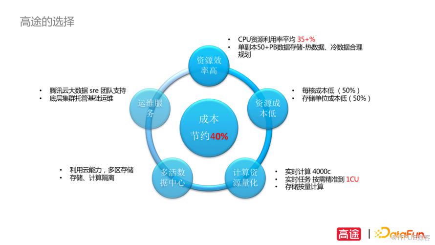 高途資料平臺遷移與成本治理實踐