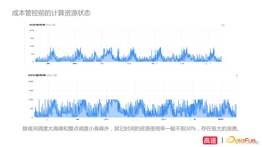 高途資料平臺遷移與成本治理實踐