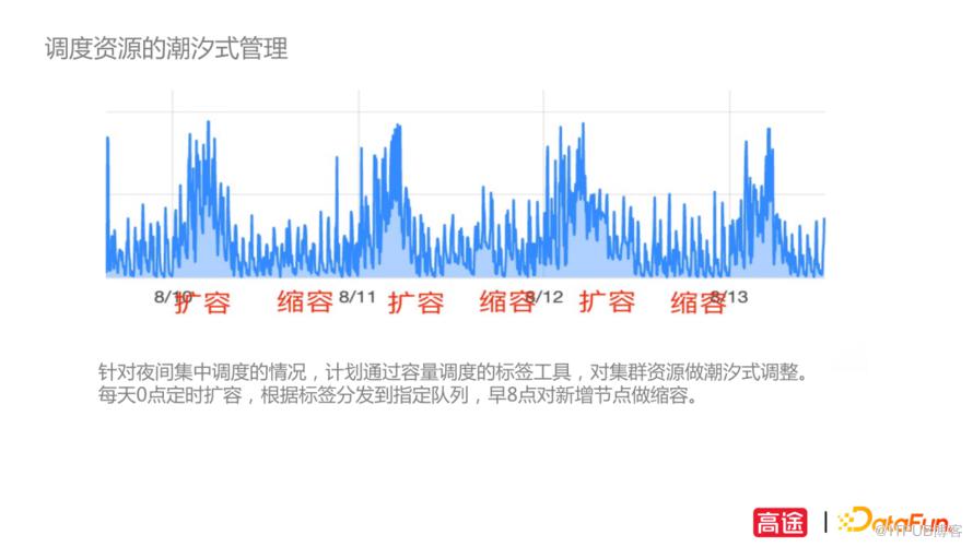 高途資料平臺遷移與成本治理實踐